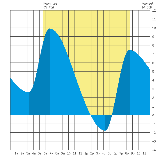 St Johns tide chart for Sunday, May 17, 2026