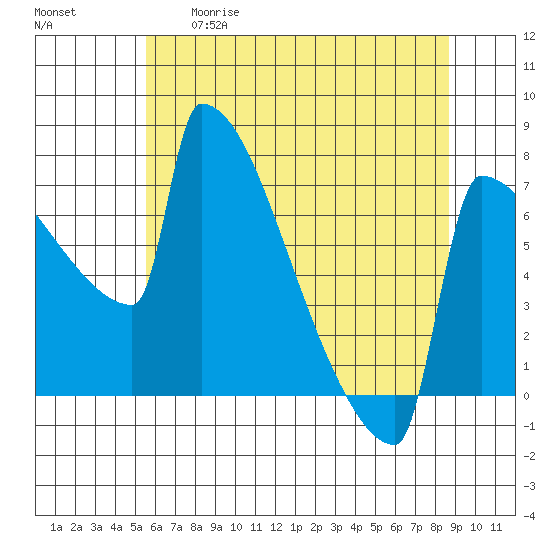 St Johns tide chart for Tuesday, May 19, 2026