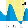 St Johns tide chart for Tuesday, May 19, 2026