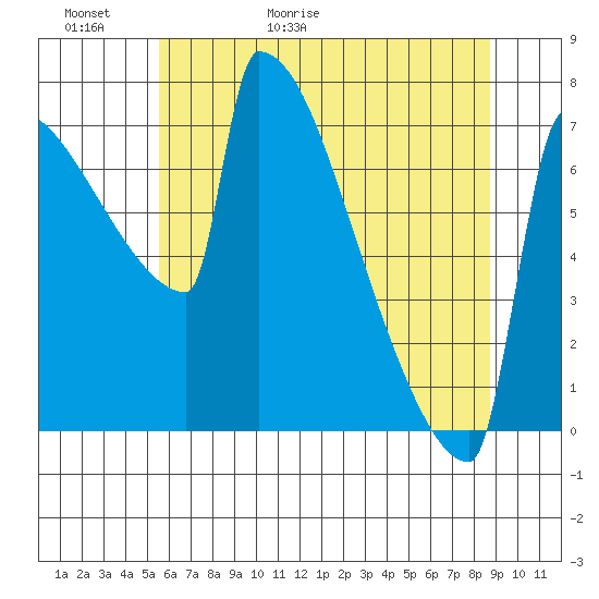 St Johns tide chart for Thursday, May 21, 2026