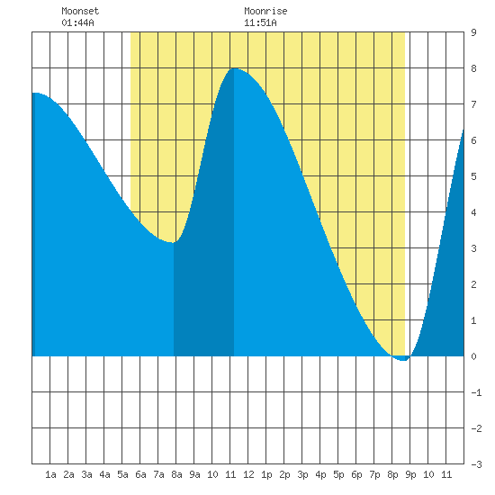 St Johns tide chart for Friday, May 22, 2026