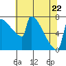 St Johns tide chart for Friday, May 22, 2026
