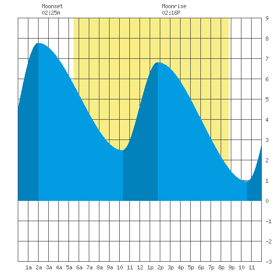 St Johns tide chart for Sunday, May 24, 2026