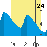 St Johns tide chart for Sunday, May 24, 2026