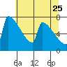 St Johns tide chart for Monday, May 25, 2026