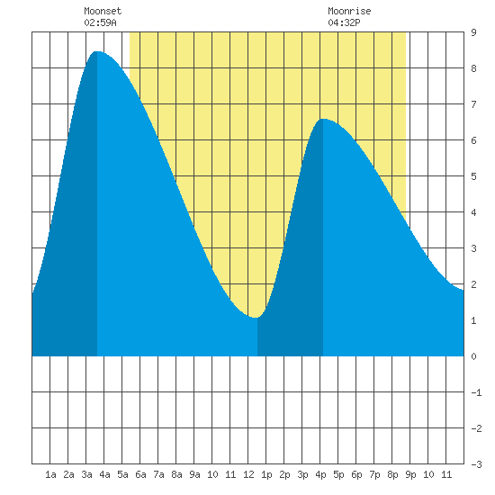 St Johns tide chart for Tuesday, May 26, 2026