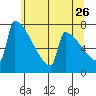 St Johns tide chart for Tuesday, May 26, 2026