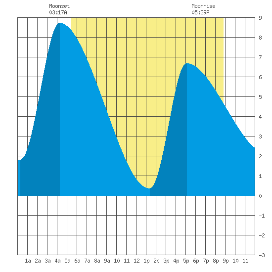 St Johns tide chart for Wednesday, May 27, 2026
