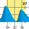St Johns tide chart for Wednesday, May 27, 2026