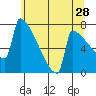St Johns tide chart for Thursday, May 28, 2026