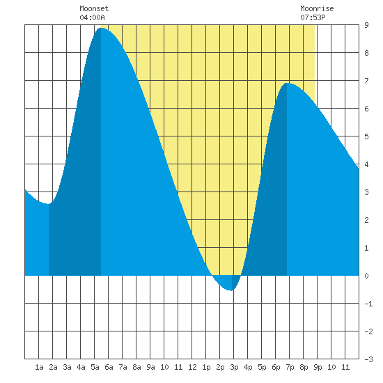 St Johns tide chart for Friday, May 29, 2026