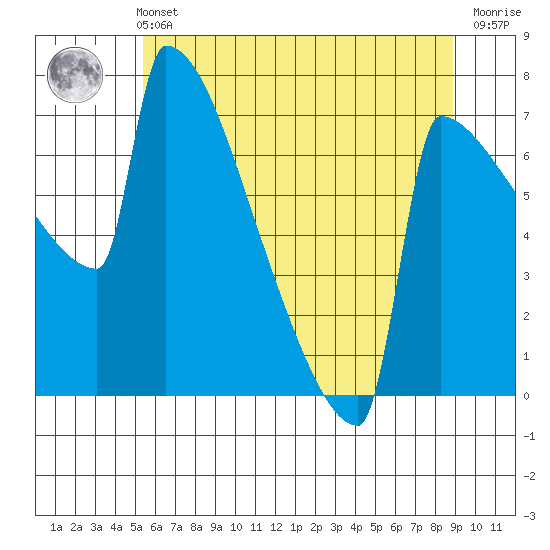 St Johns tide chart for Sunday, May 31, 2026