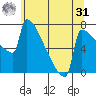 St Johns tide chart for Sunday, May 31, 2026