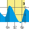 St Johns tide chart for Sunday, May 3, 2026