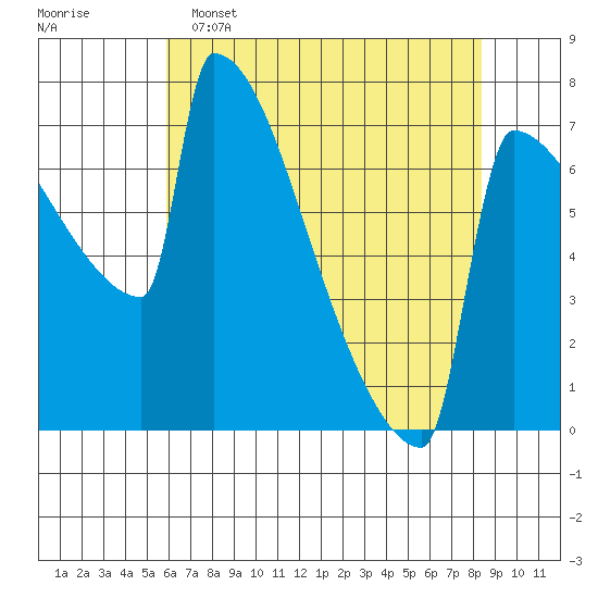 St Johns tide chart for Monday, May 4, 2026