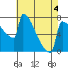 St Johns tide chart for Monday, May 4, 2026