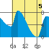 St Johns tide chart for Tuesday, May 5, 2026