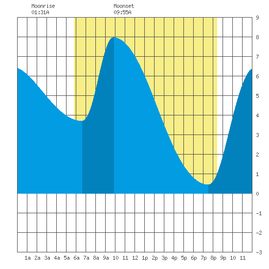 St Johns tide chart for Thursday, May 7, 2026