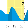 St Johns tide chart for Thursday, May 7, 2026