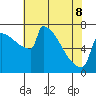 St Johns tide chart for Friday, May 8, 2026