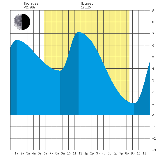 St Johns tide chart for Saturday, May 9, 2026