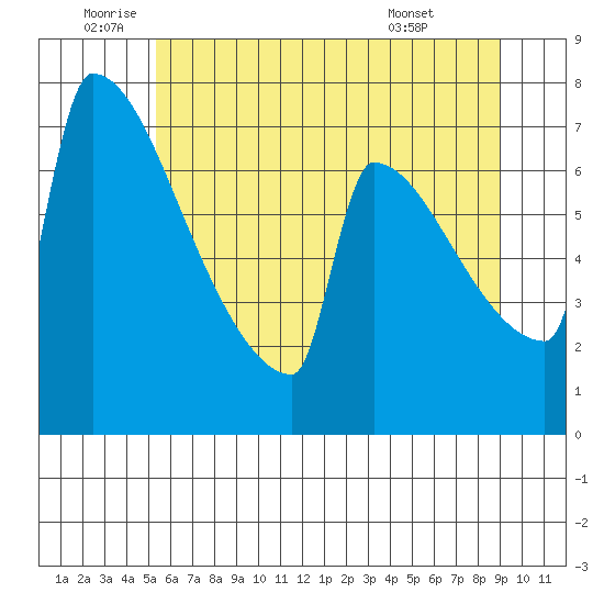 St Johns tide chart for Wednesday, June 10, 2026
