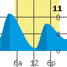 St Johns tide chart for Thursday, June 11, 2026