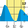 St Johns tide chart for Friday, June 12, 2026