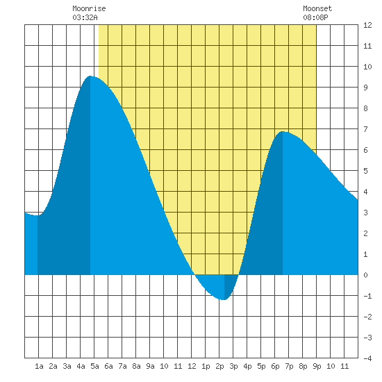 St Johns tide chart for Saturday, June 13, 2026