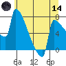 St Johns tide chart for Sunday, June 14, 2026