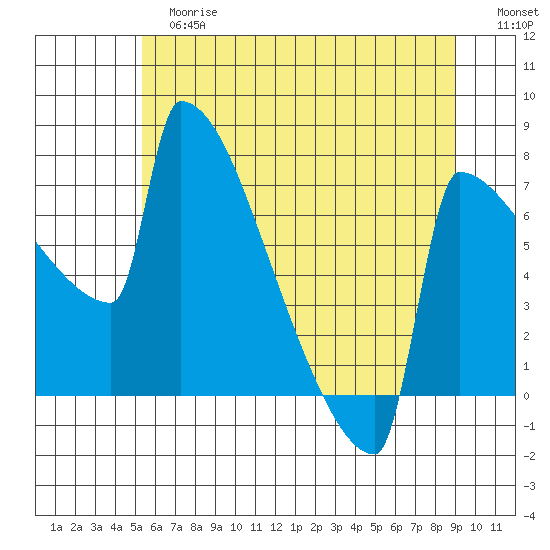 St Johns tide chart for Tuesday, June 16, 2026