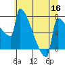 St Johns tide chart for Tuesday, June 16, 2026
