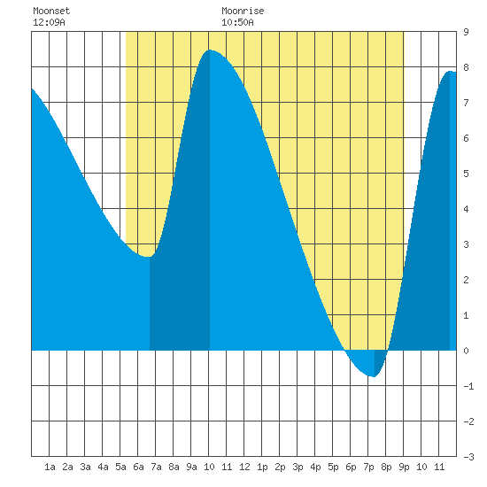 St Johns tide chart for Friday, June 19, 2026