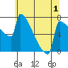 St Johns tide chart for Monday, June 1, 2026