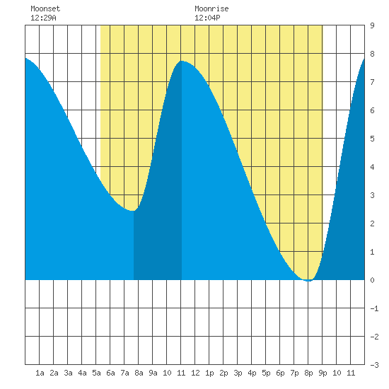 St Johns tide chart for Saturday, June 20, 2026