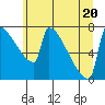 St Johns tide chart for Saturday, June 20, 2026
