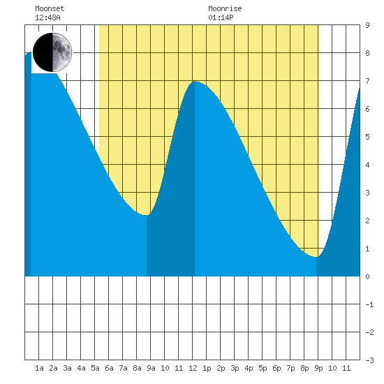 St Johns tide chart for Sunday, June 21, 2026