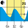 St Johns tide chart for Sunday, June 21, 2026