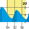 St Johns tide chart for Monday, June 22, 2026