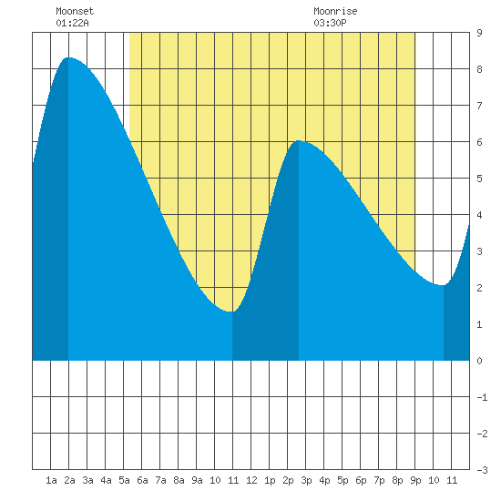 St Johns tide chart for Tuesday, June 23, 2026