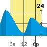 St Johns tide chart for Wednesday, June 24, 2026