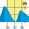 St Johns tide chart for Thursday, June 25, 2026
