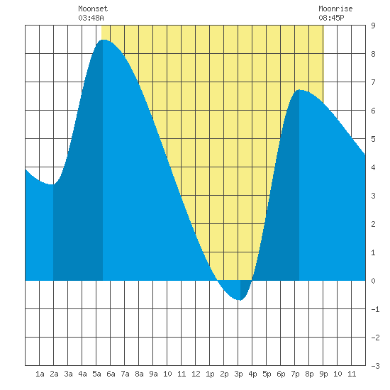 St Johns tide chart for Sunday, June 28, 2026