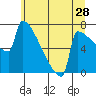 St Johns tide chart for Sunday, June 28, 2026