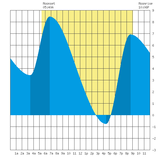 St Johns tide chart for Tuesday, June 30, 2026