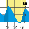 St Johns tide chart for Tuesday, June 30, 2026