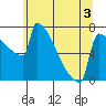 St Johns tide chart for Wednesday, June 3, 2026
