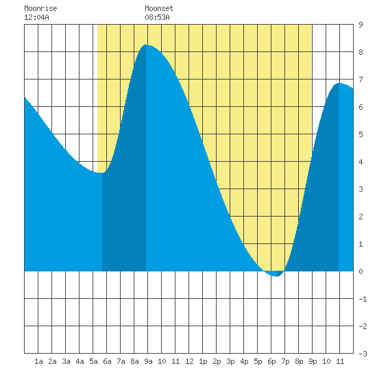 St Johns tide chart for Thursday, June 4, 2026