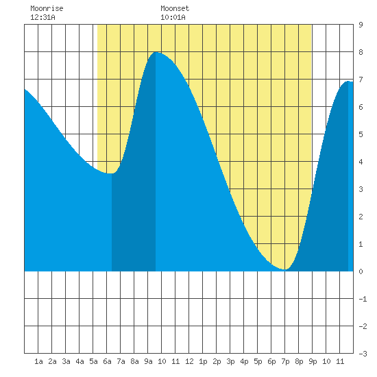 St Johns tide chart for Friday, June 5, 2026