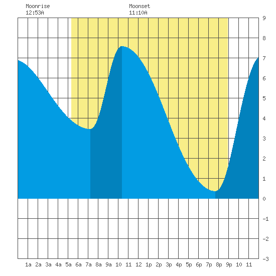 St Johns tide chart for Saturday, June 6, 2026